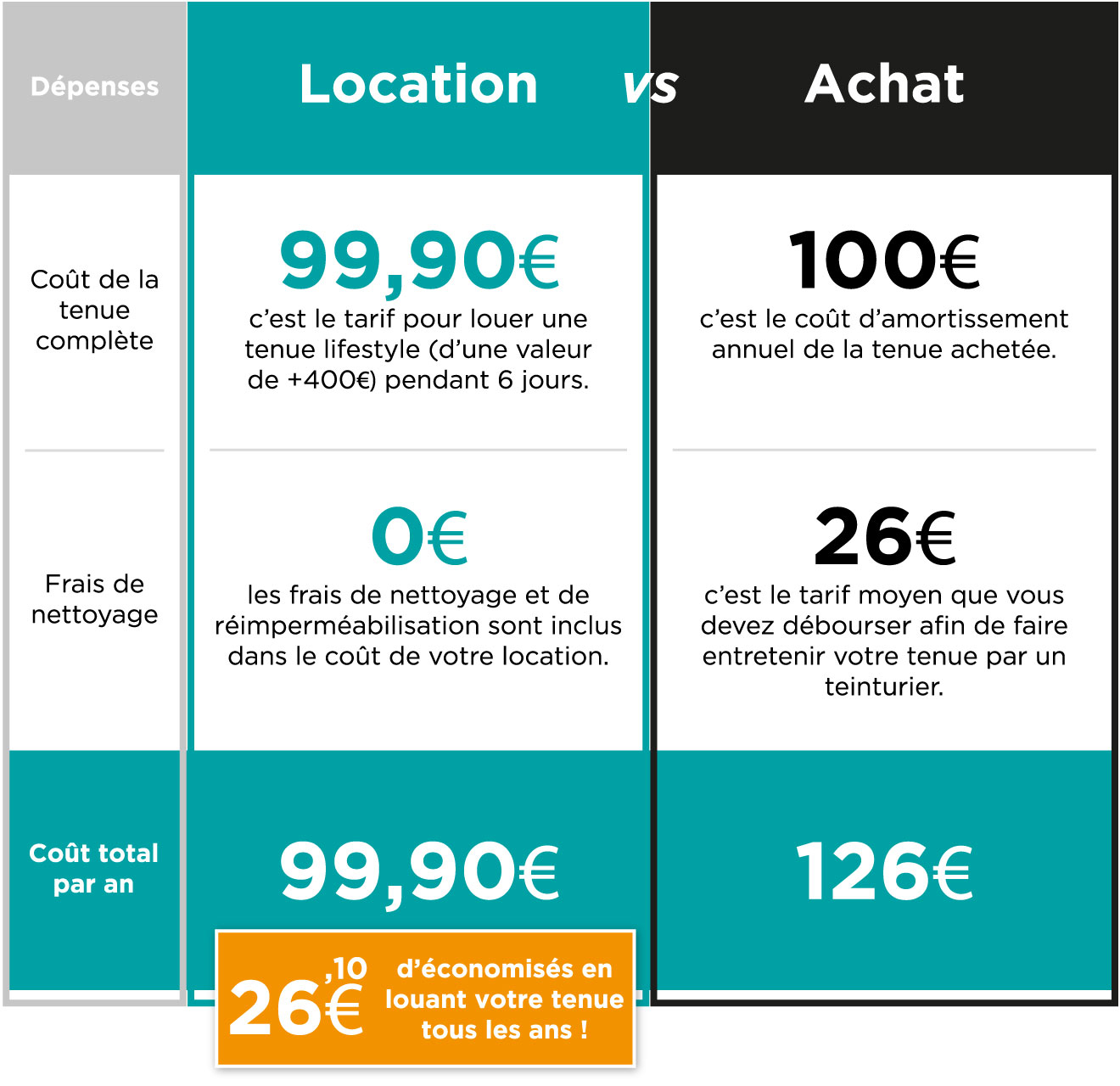 Tableau comparatif dépenses